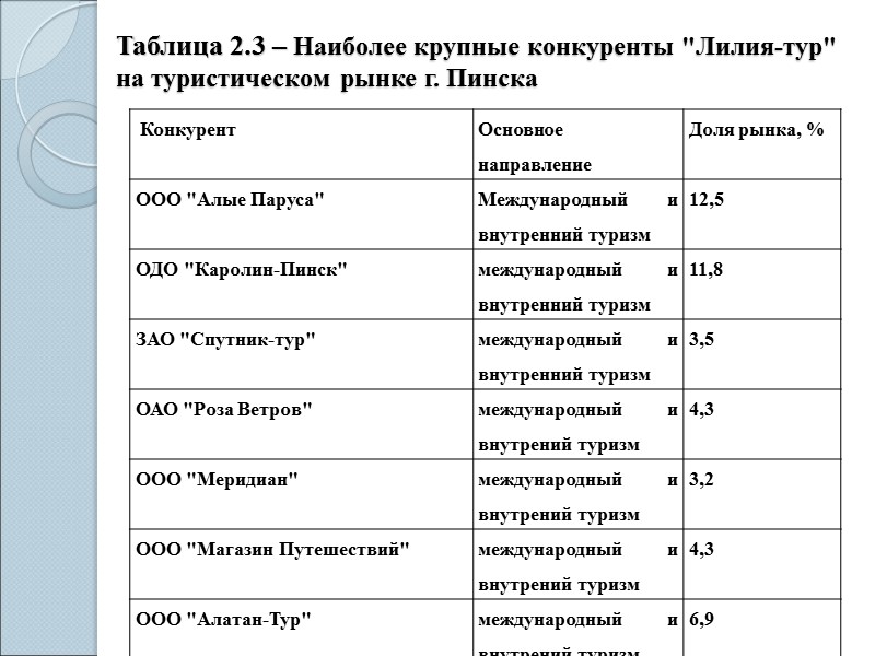 Таблица 2.3 – Наиболее крупные конкуренты 